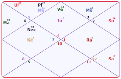 Kumar Manglam Birla Horoscope