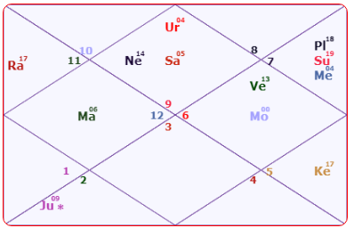 Virat Kohli Horoscope