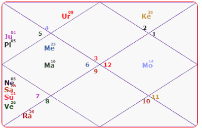 Bill Gates Horoscope Analysis Birth Chart Janm Kundli And Zodiac Sign