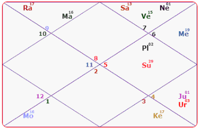Byrraju Ramalinga Raju Horoscope