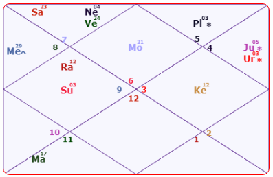 Dr. Harsh Vardhan Horoscope