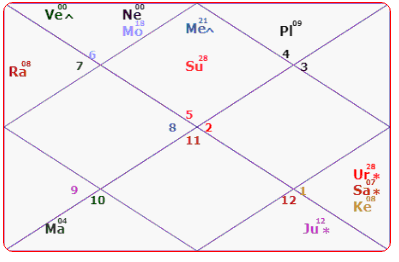 Dr. Subramaniam Swamy Horoscope 