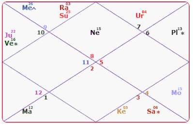 Hrithik Roshan Horoscope