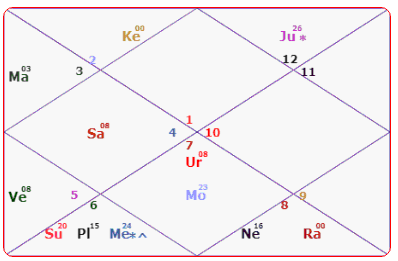 Kajol Horoscope