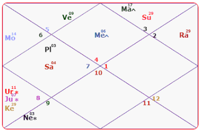 Katrina Kaif Horoscope