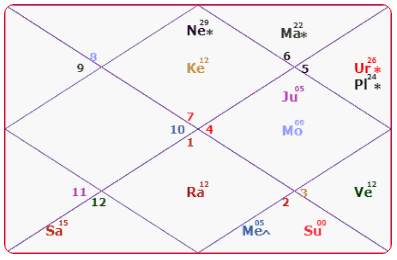 Madhuri Dixit Horoscope