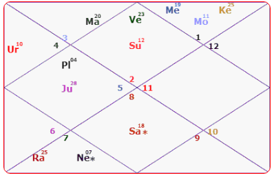 Nitin Gadkari Horoscope