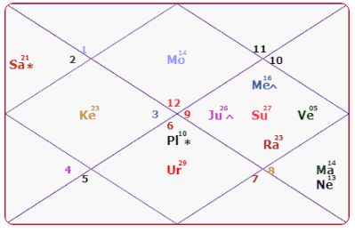 Rahul Dravid Horoscope
