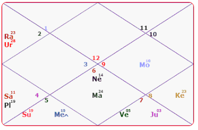 Ram Nath Kovind Horoscope