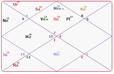 Sania Mirza Horoscope