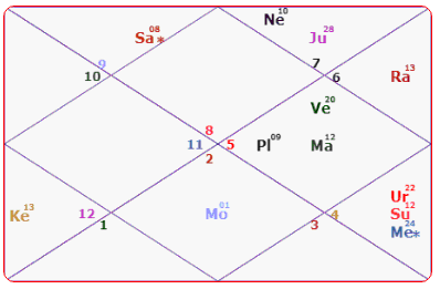 Sanjay Dutt Horoscope