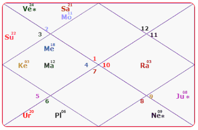 Saurav Ganguly Horoscope