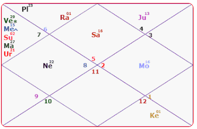 Virendra Sehwag Horoscope