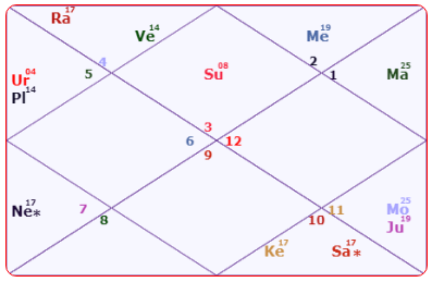 Gautam Adani Horoscope