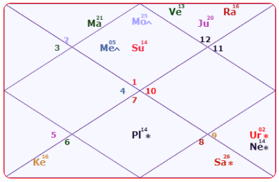 Rohit Sharma Horoscope
