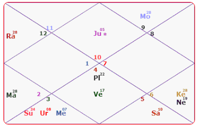 Sunil Gavaskar Horoscope