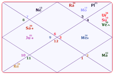 Uddhav Thackeray Horoscope